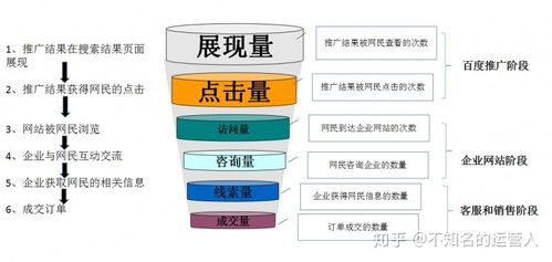 解析互聯(lián)網(wǎng)營(yíng)銷漏斗 核心層級(jí)與Sem銷售漏斗完善策略